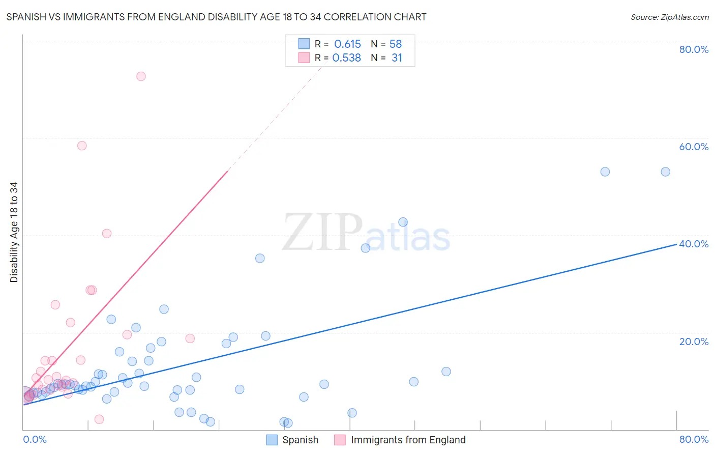 Spanish vs Immigrants from England Disability Age 18 to 34