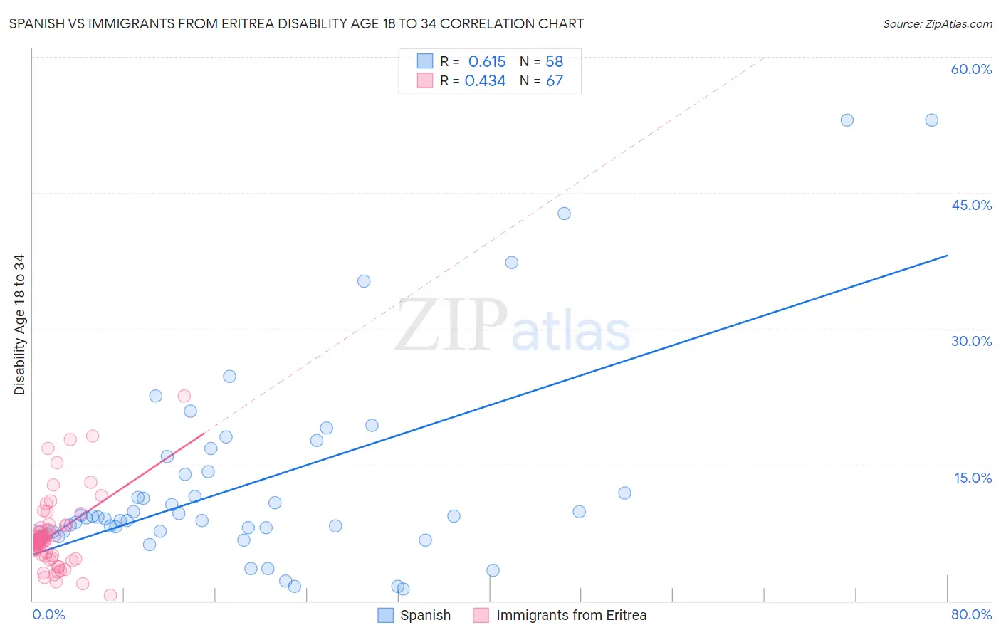 Spanish vs Immigrants from Eritrea Disability Age 18 to 34