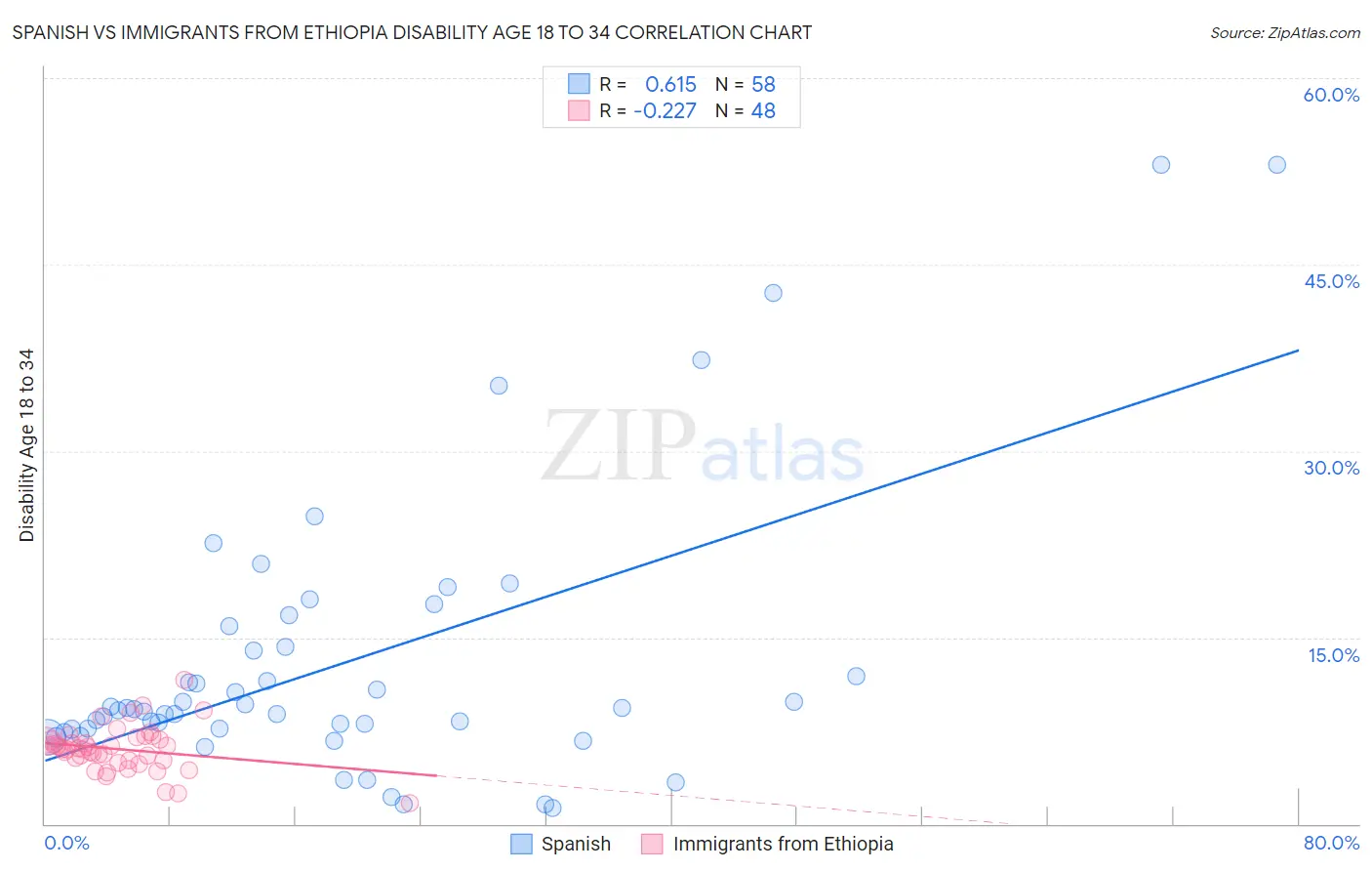 Spanish vs Immigrants from Ethiopia Disability Age 18 to 34