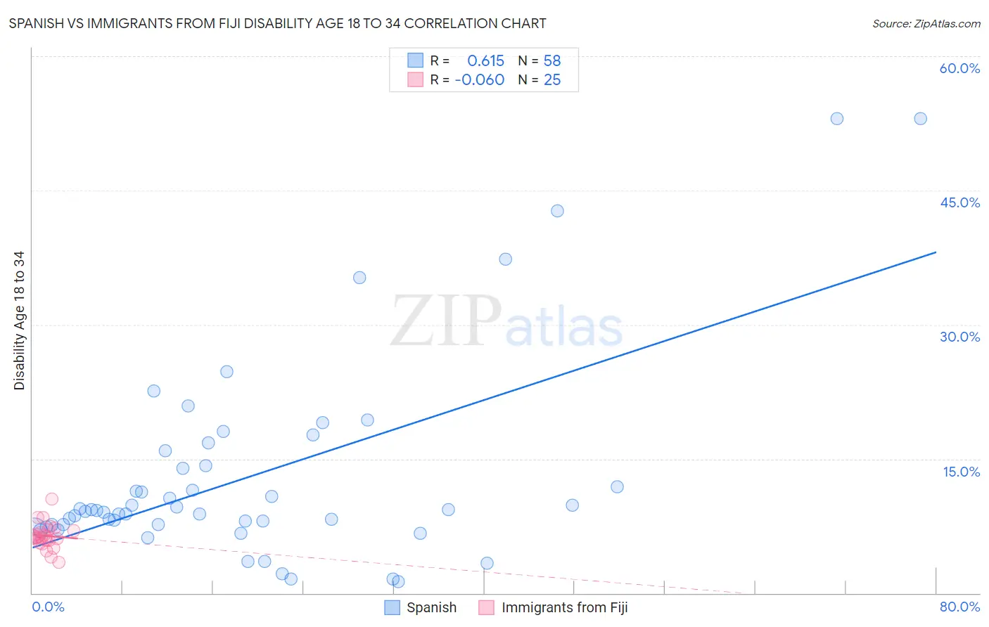 Spanish vs Immigrants from Fiji Disability Age 18 to 34