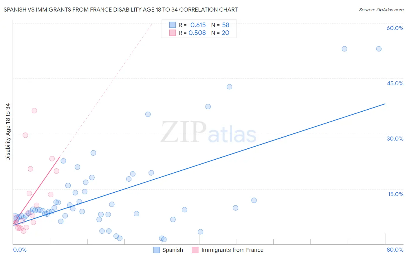 Spanish vs Immigrants from France Disability Age 18 to 34