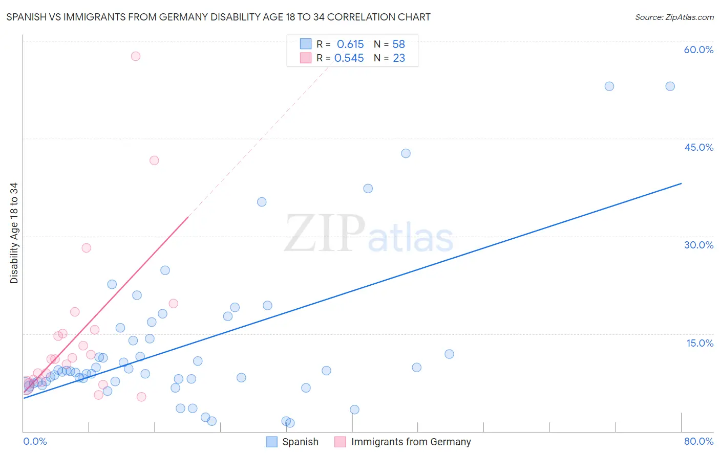 Spanish vs Immigrants from Germany Disability Age 18 to 34