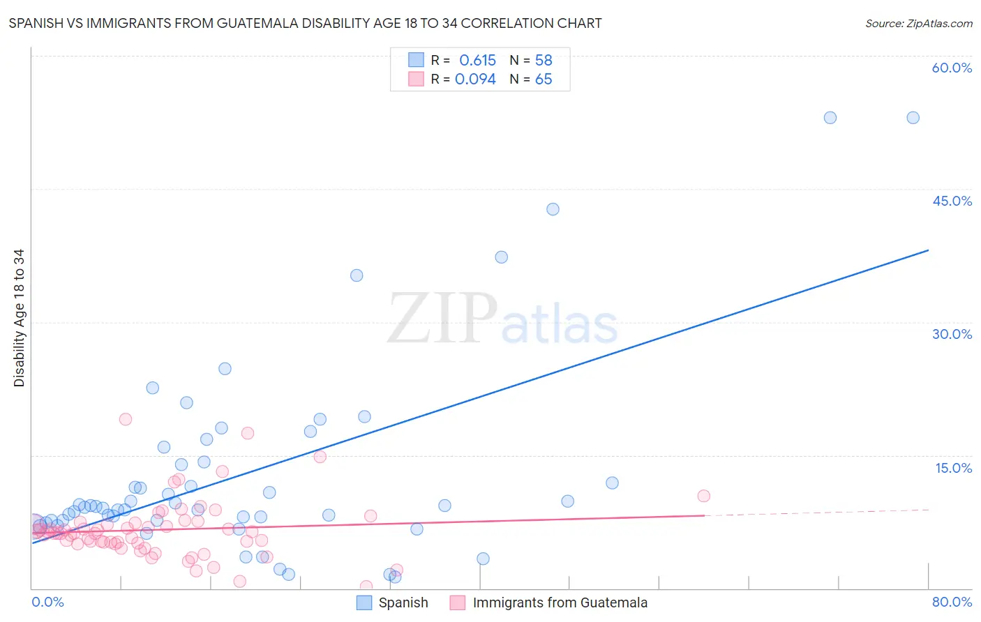 Spanish vs Immigrants from Guatemala Disability Age 18 to 34