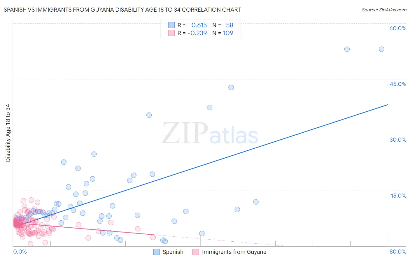 Spanish vs Immigrants from Guyana Disability Age 18 to 34