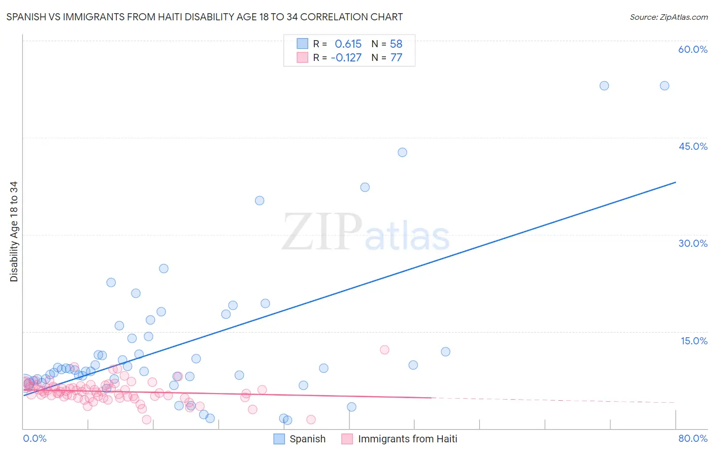 Spanish vs Immigrants from Haiti Disability Age 18 to 34