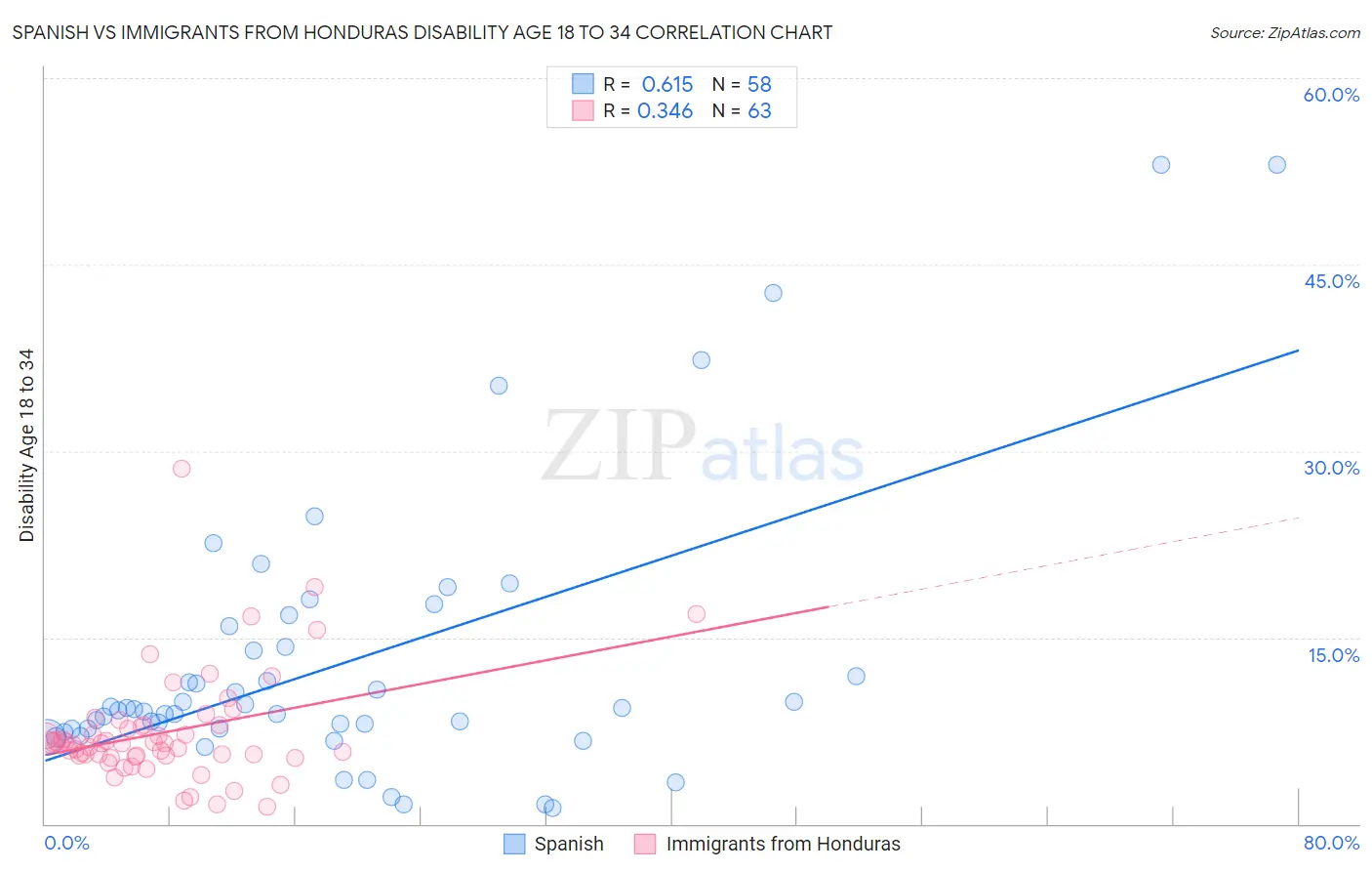 Spanish vs Immigrants from Honduras Disability Age 18 to 34