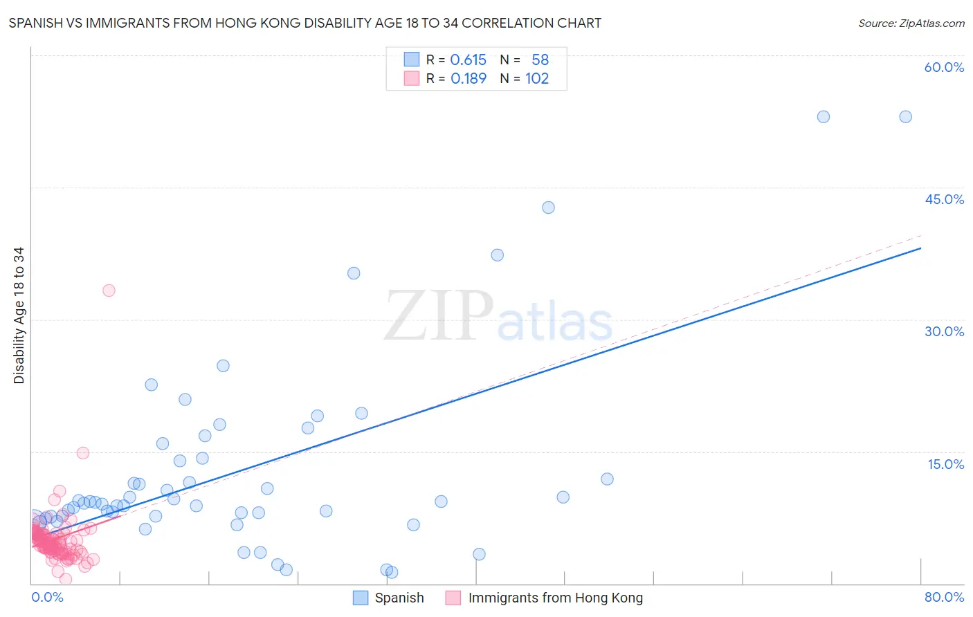 Spanish vs Immigrants from Hong Kong Disability Age 18 to 34