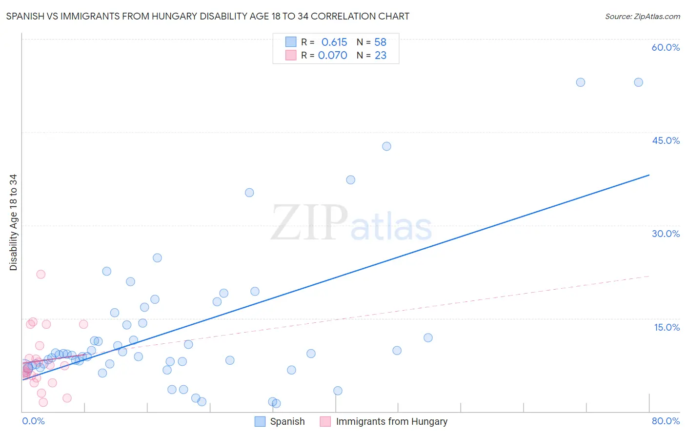 Spanish vs Immigrants from Hungary Disability Age 18 to 34