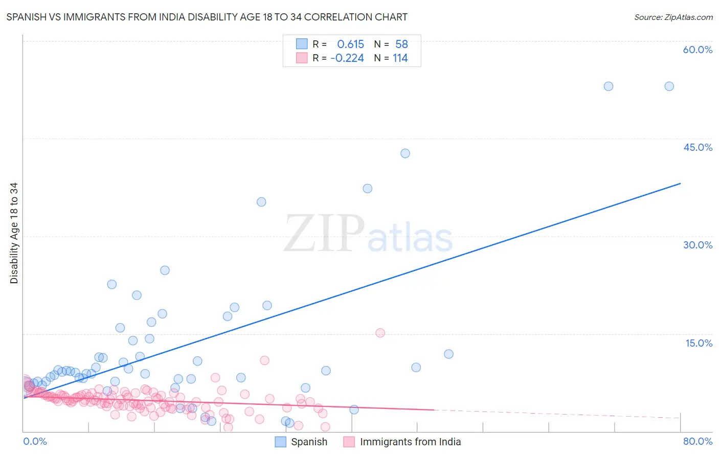 Spanish vs Immigrants from India Disability Age 18 to 34