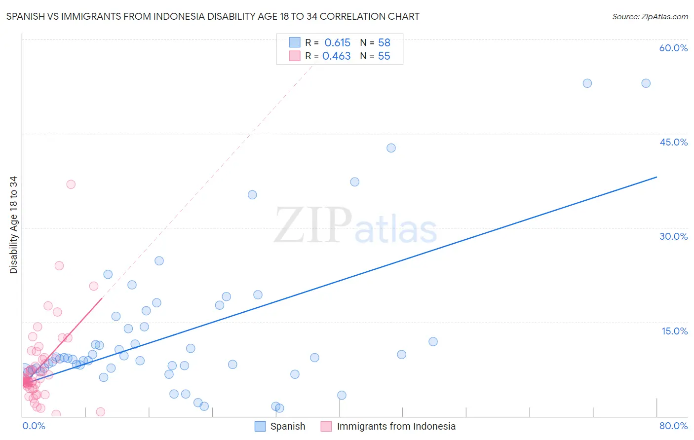 Spanish vs Immigrants from Indonesia Disability Age 18 to 34