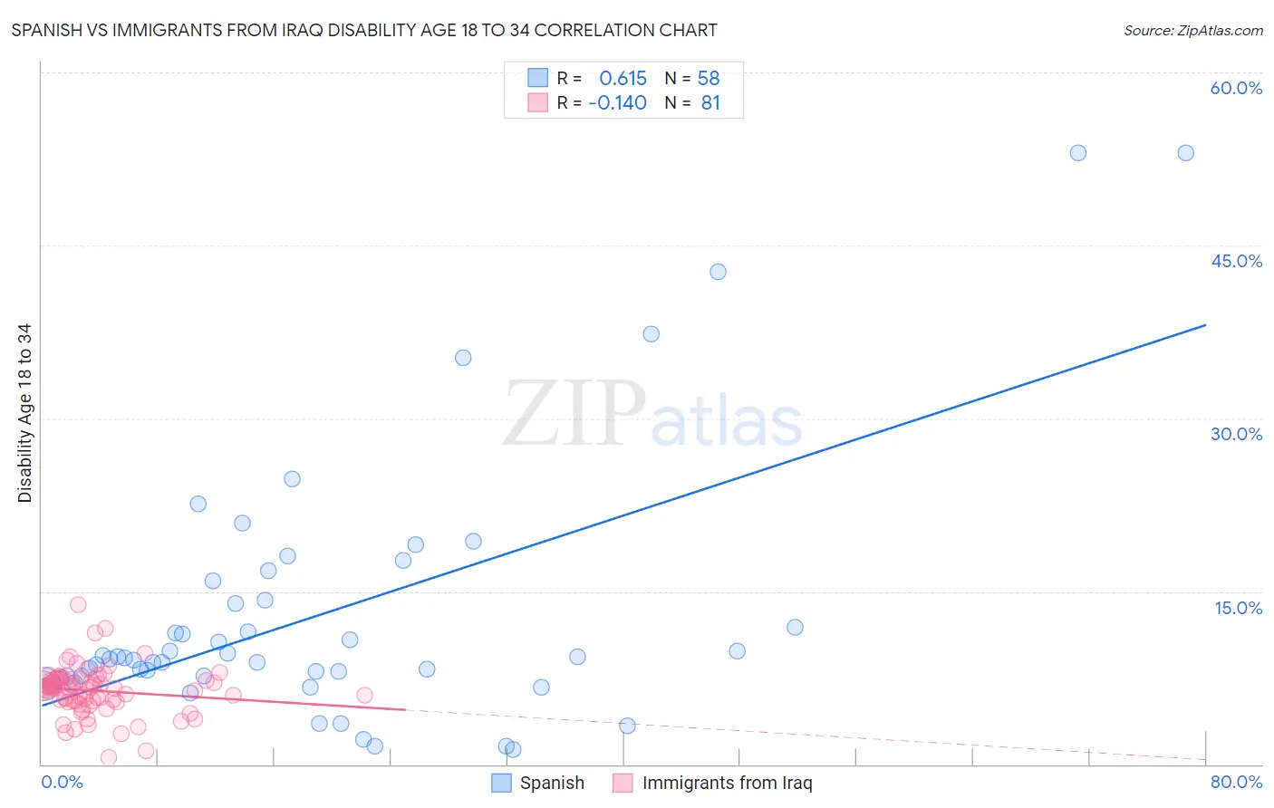 Spanish vs Immigrants from Iraq Disability Age 18 to 34