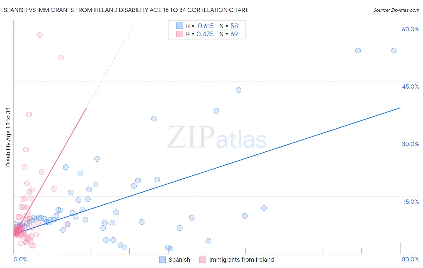 Spanish vs Immigrants from Ireland Disability Age 18 to 34