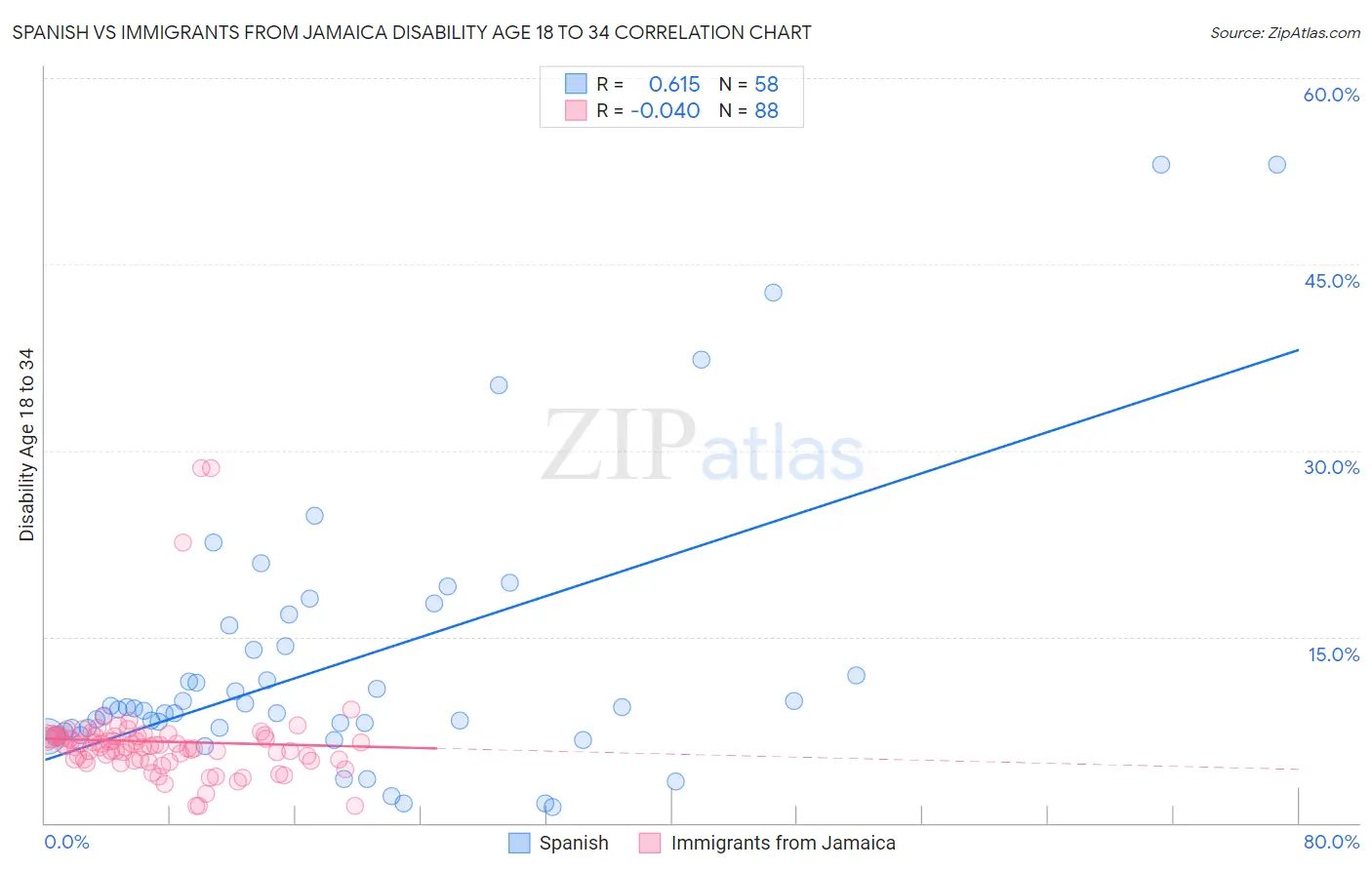 Spanish vs Immigrants from Jamaica Disability Age 18 to 34