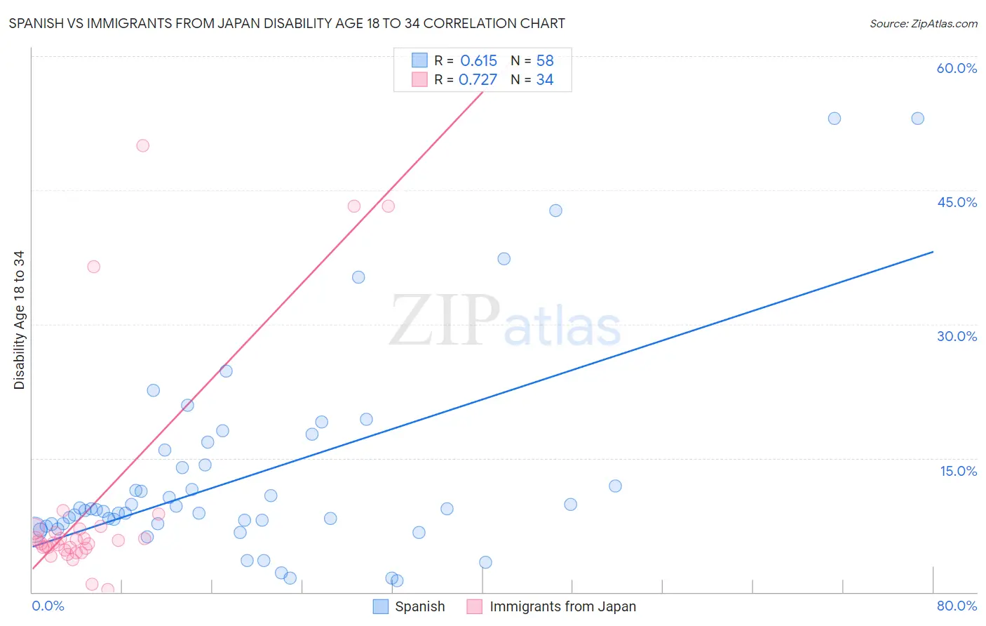 Spanish vs Immigrants from Japan Disability Age 18 to 34
