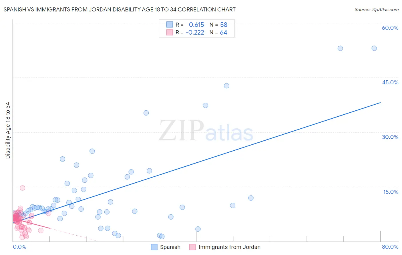 Spanish vs Immigrants from Jordan Disability Age 18 to 34