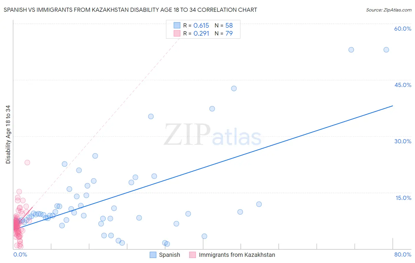 Spanish vs Immigrants from Kazakhstan Disability Age 18 to 34