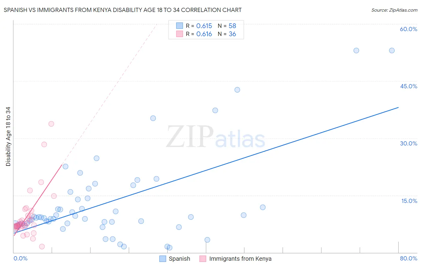 Spanish vs Immigrants from Kenya Disability Age 18 to 34
