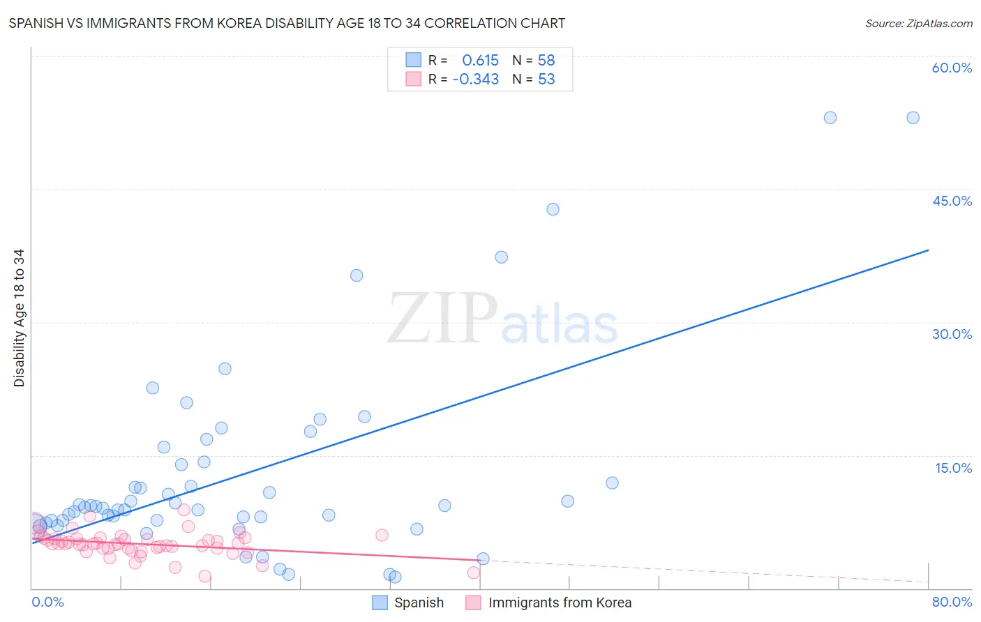 Spanish vs Immigrants from Korea Disability Age 18 to 34