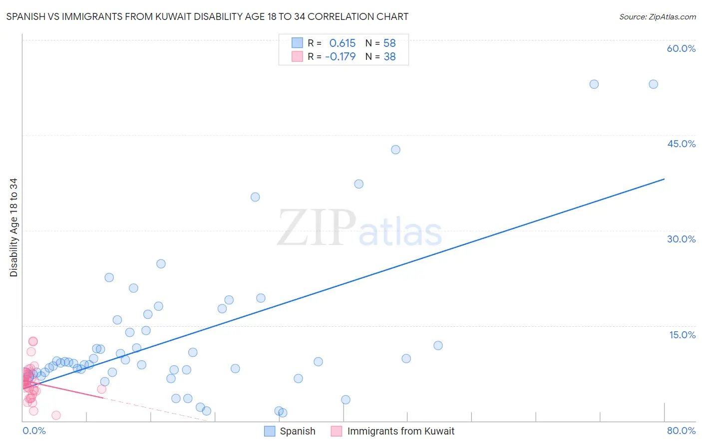 Spanish vs Immigrants from Kuwait Disability Age 18 to 34