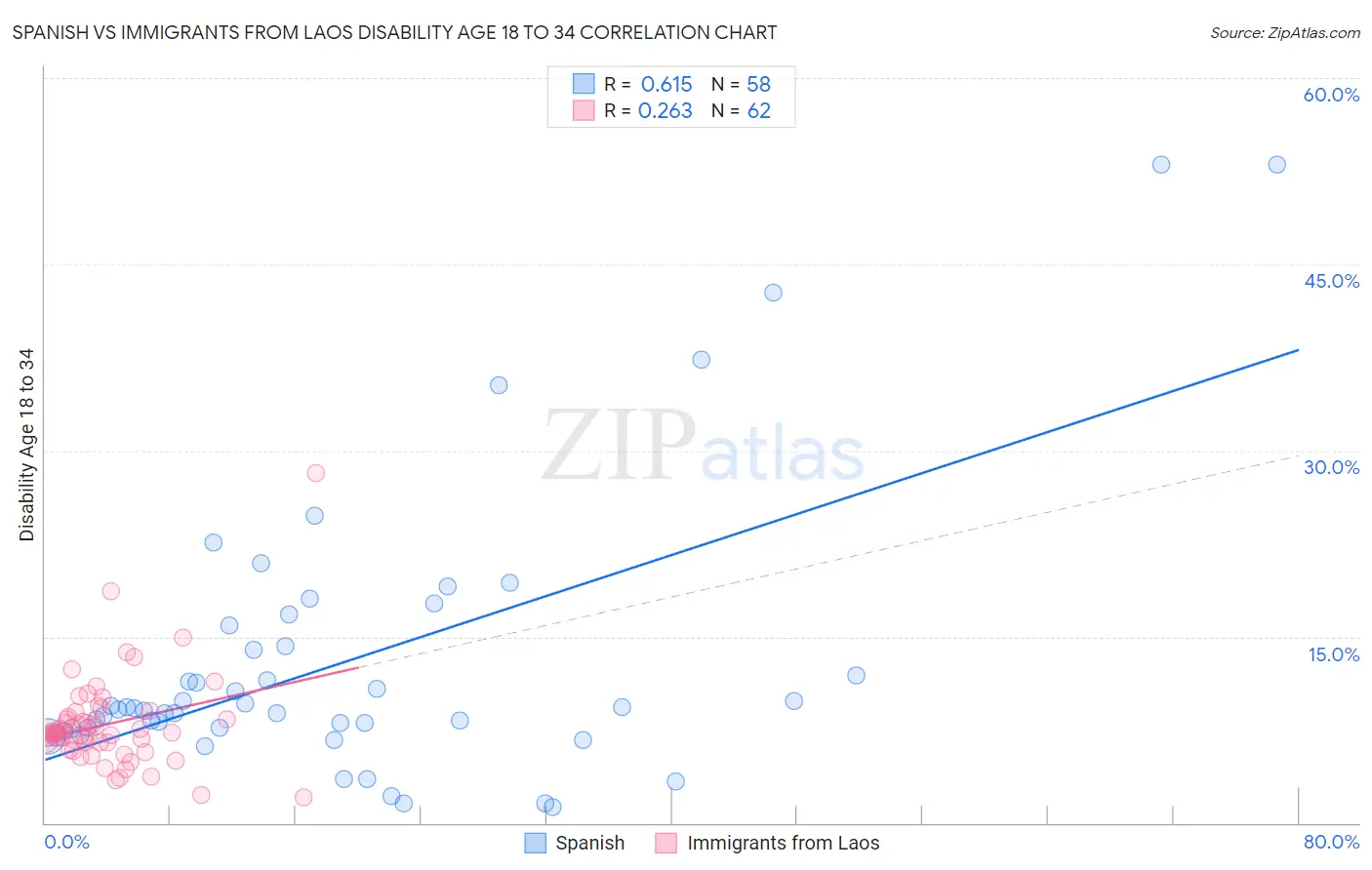 Spanish vs Immigrants from Laos Disability Age 18 to 34