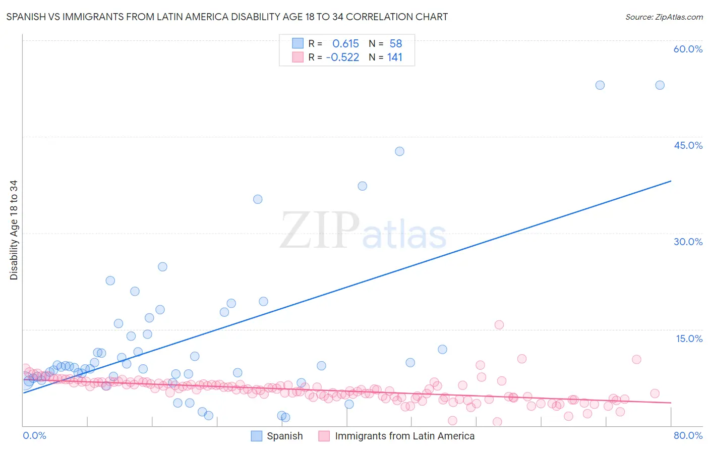 Spanish vs Immigrants from Latin America Disability Age 18 to 34