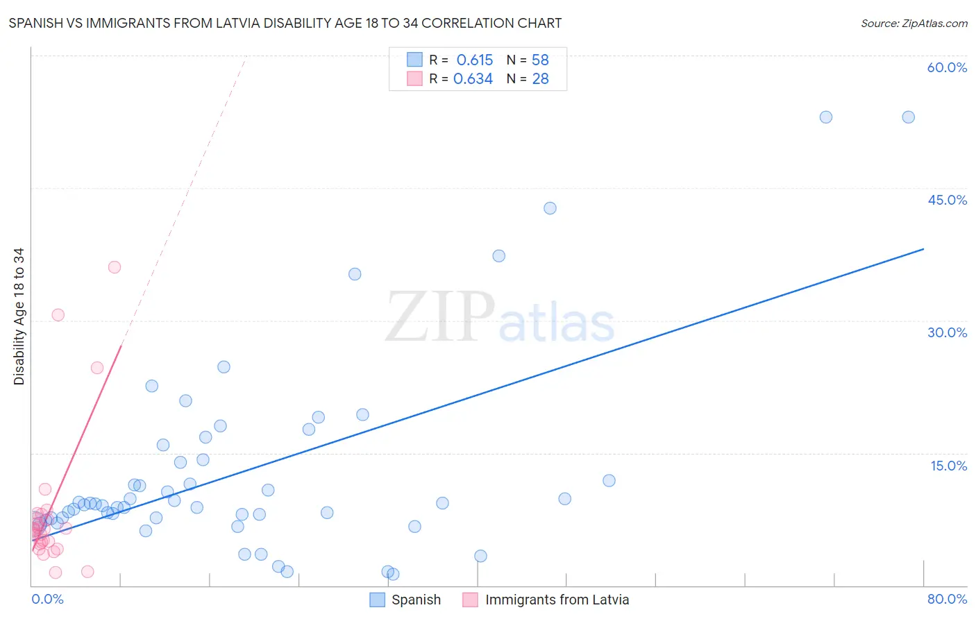 Spanish vs Immigrants from Latvia Disability Age 18 to 34