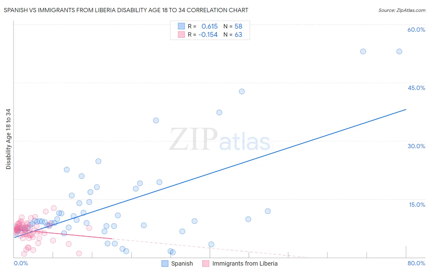 Spanish vs Immigrants from Liberia Disability Age 18 to 34