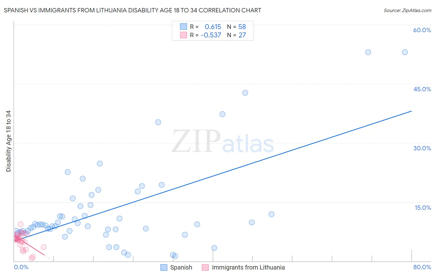 Spanish vs Immigrants from Lithuania Disability Age 18 to 34