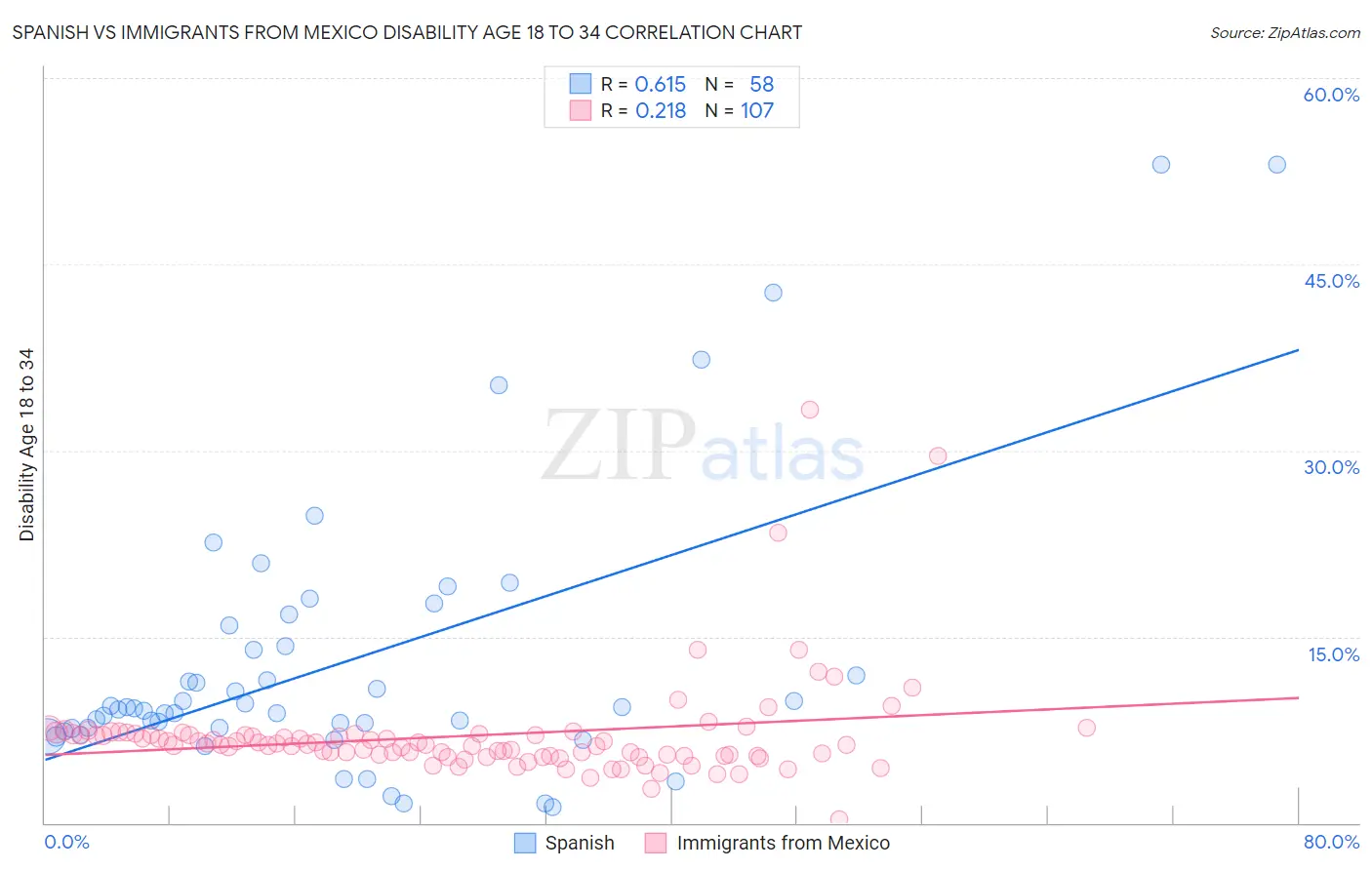 Spanish vs Immigrants from Mexico Disability Age 18 to 34