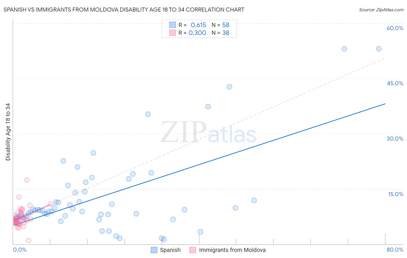 Spanish vs Immigrants from Moldova Disability Age 18 to 34