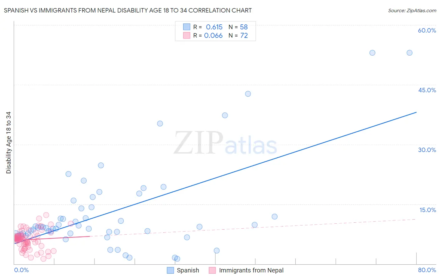 Spanish vs Immigrants from Nepal Disability Age 18 to 34