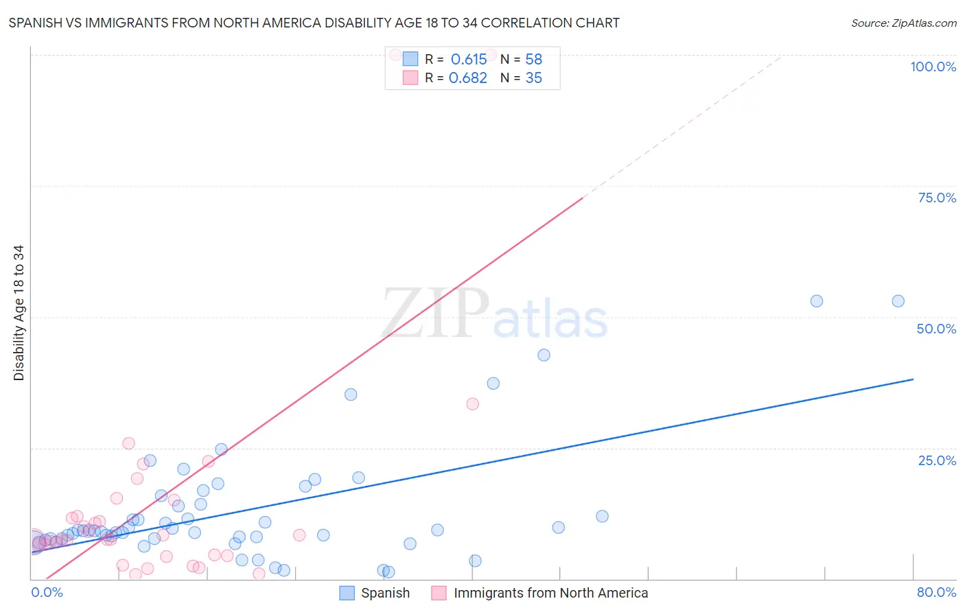 Spanish vs Immigrants from North America Disability Age 18 to 34