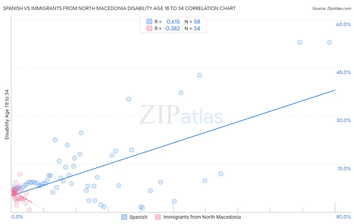 Spanish vs Immigrants from North Macedonia Disability Age 18 to 34