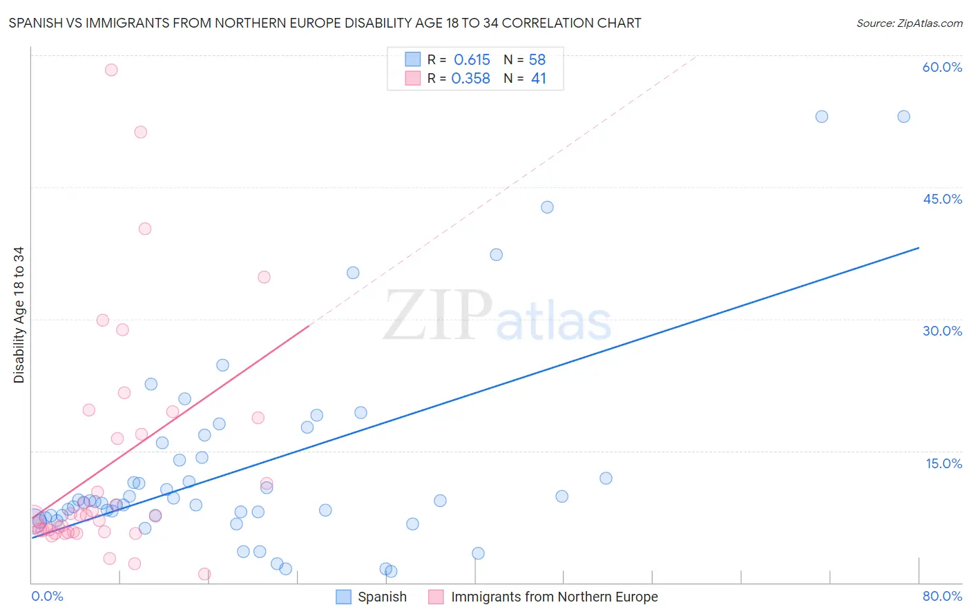 Spanish vs Immigrants from Northern Europe Disability Age 18 to 34