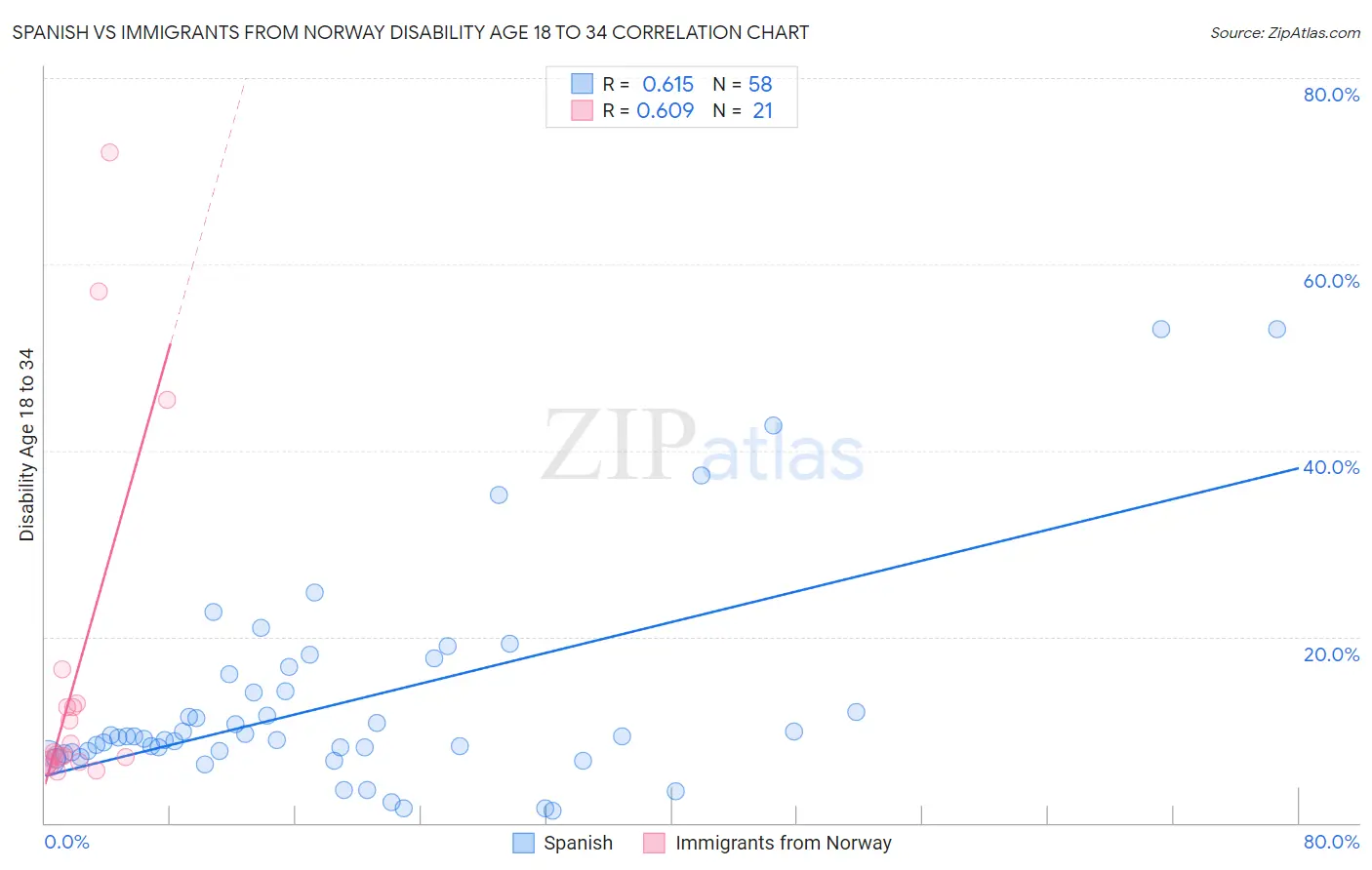 Spanish vs Immigrants from Norway Disability Age 18 to 34