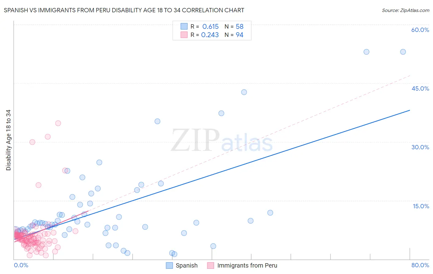 Spanish vs Immigrants from Peru Disability Age 18 to 34