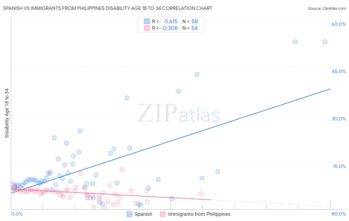 Spanish vs Immigrants from Philippines Disability Age 18 to 34