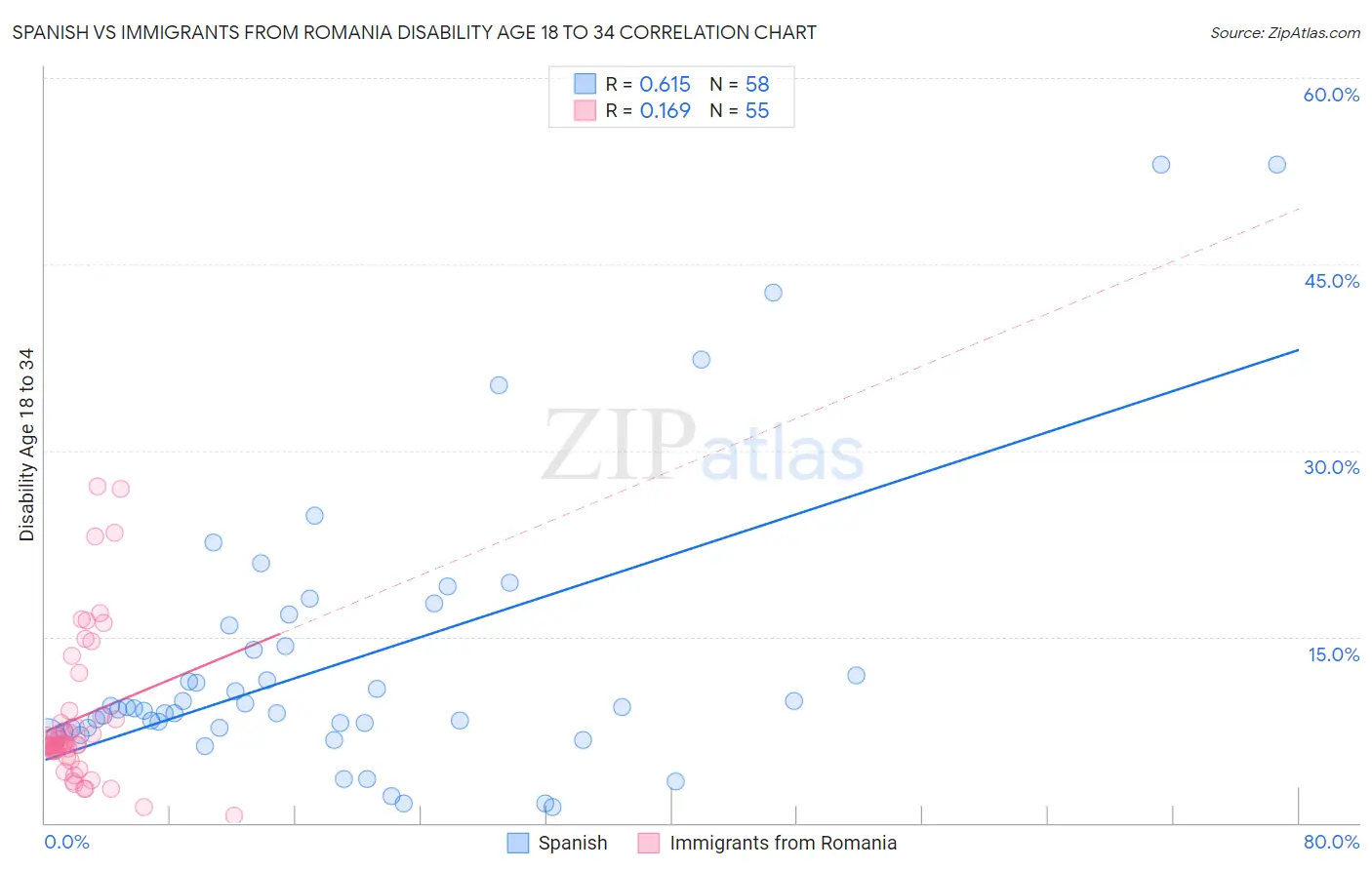 Spanish vs Immigrants from Romania Disability Age 18 to 34