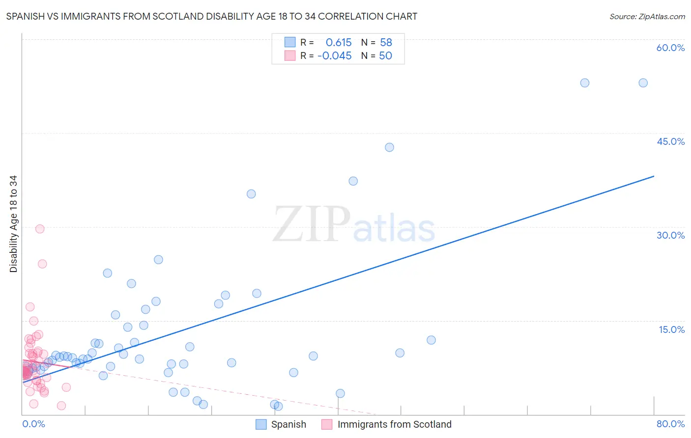 Spanish vs Immigrants from Scotland Disability Age 18 to 34