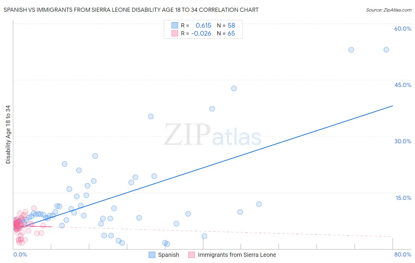 Spanish vs Immigrants from Sierra Leone Disability Age 18 to 34