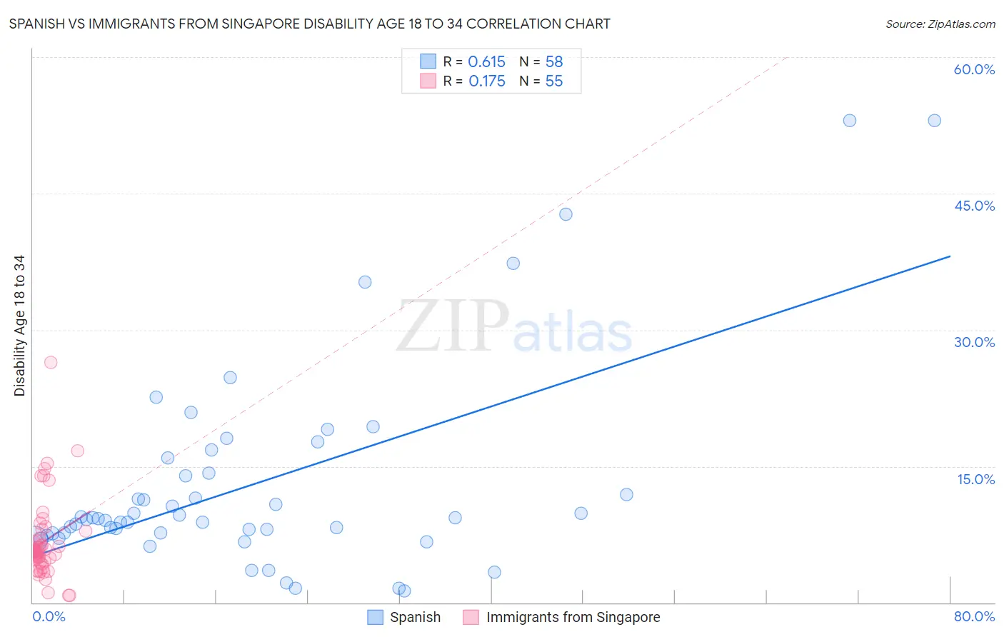 Spanish vs Immigrants from Singapore Disability Age 18 to 34