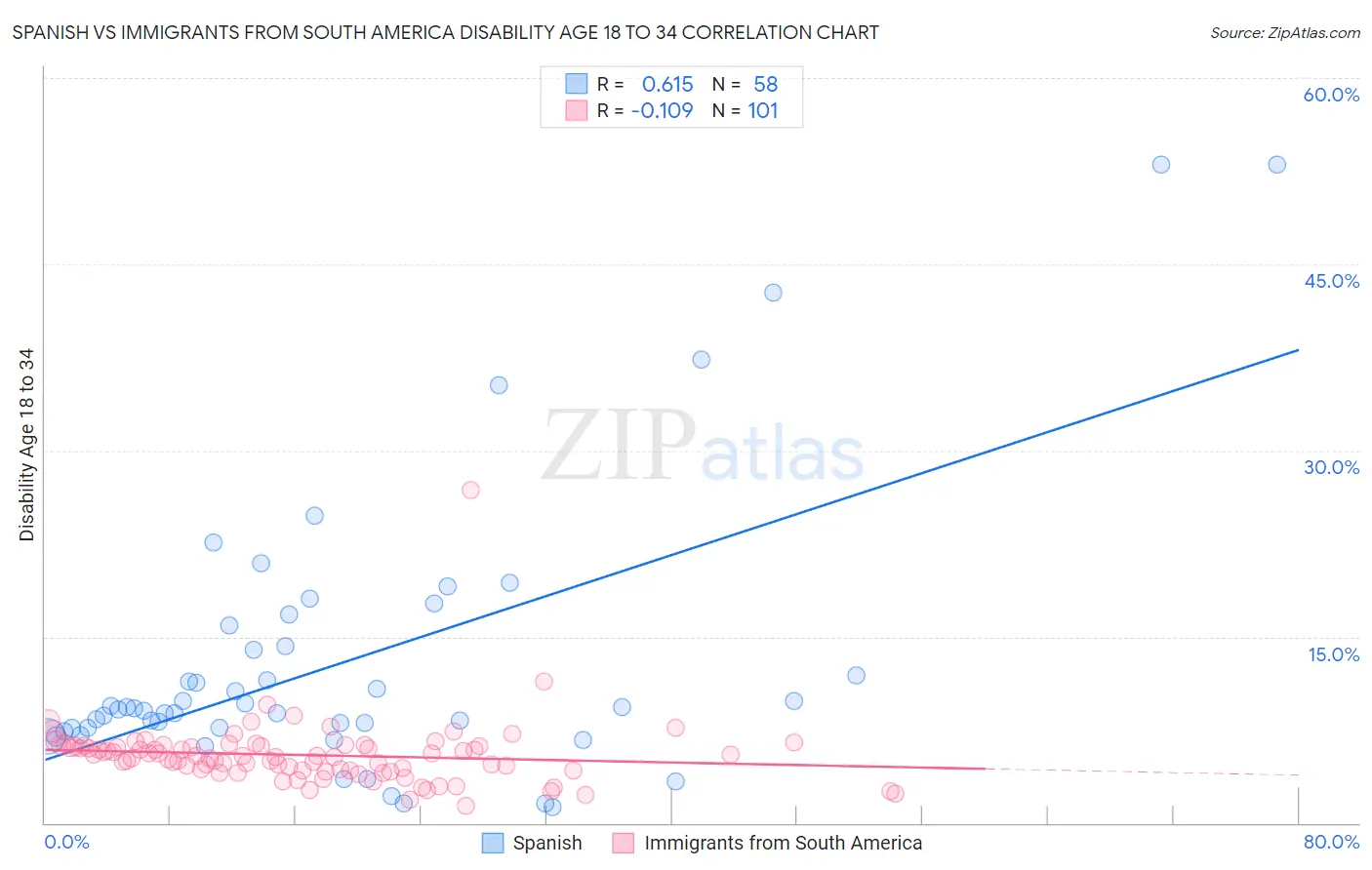 Spanish vs Immigrants from South America Disability Age 18 to 34