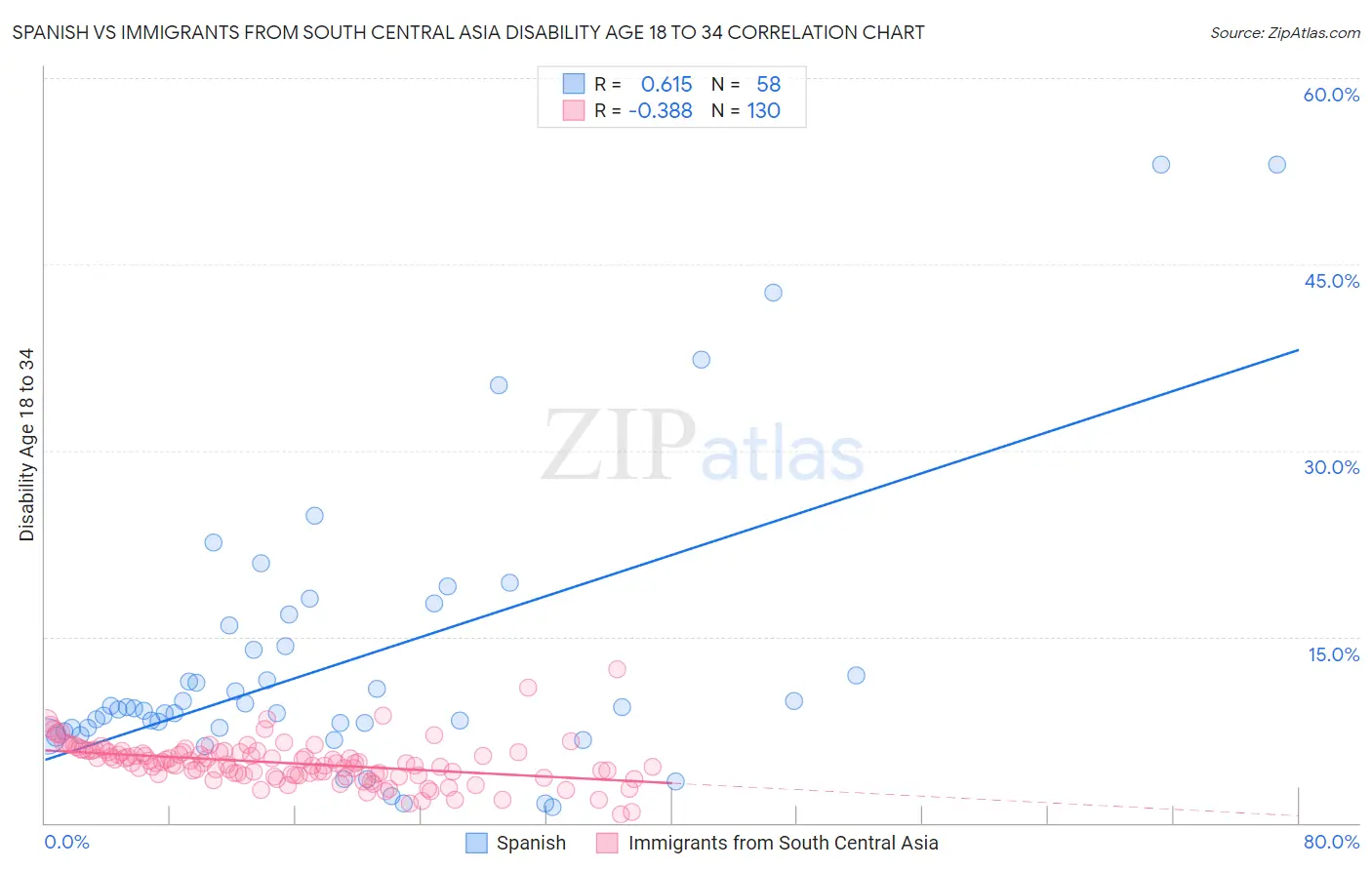 Spanish vs Immigrants from South Central Asia Disability Age 18 to 34