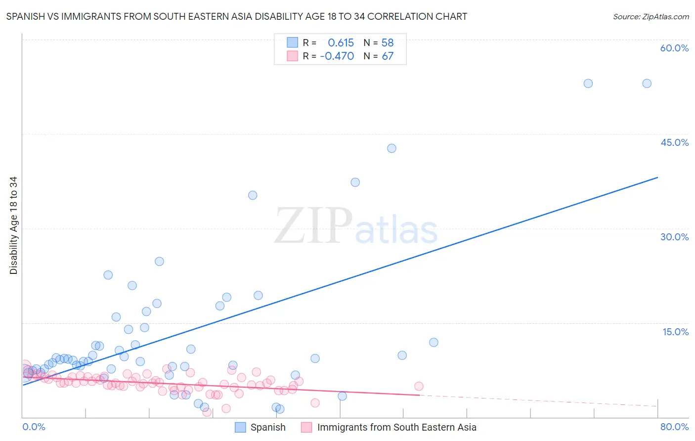 Spanish vs Immigrants from South Eastern Asia Disability Age 18 to 34