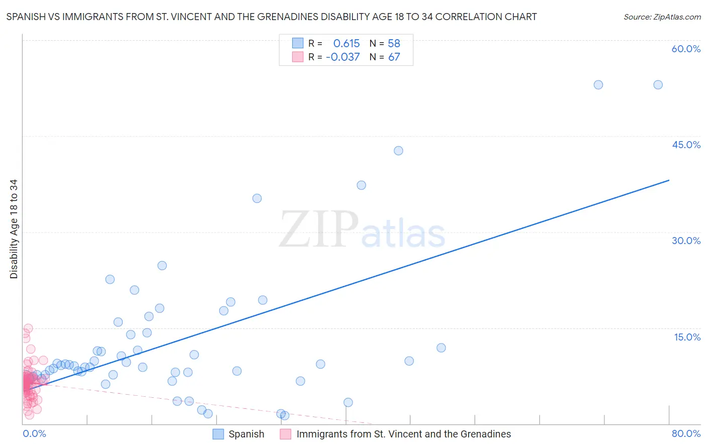 Spanish vs Immigrants from St. Vincent and the Grenadines Disability Age 18 to 34