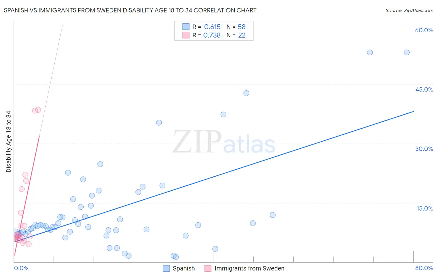 Spanish vs Immigrants from Sweden Disability Age 18 to 34