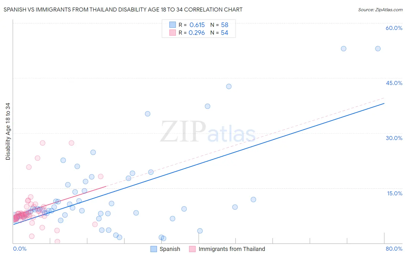 Spanish vs Immigrants from Thailand Disability Age 18 to 34