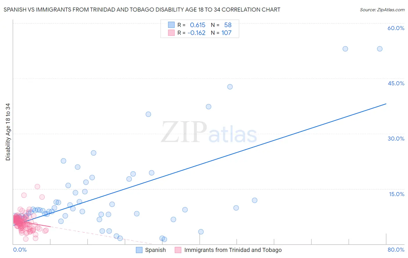 Spanish vs Immigrants from Trinidad and Tobago Disability Age 18 to 34