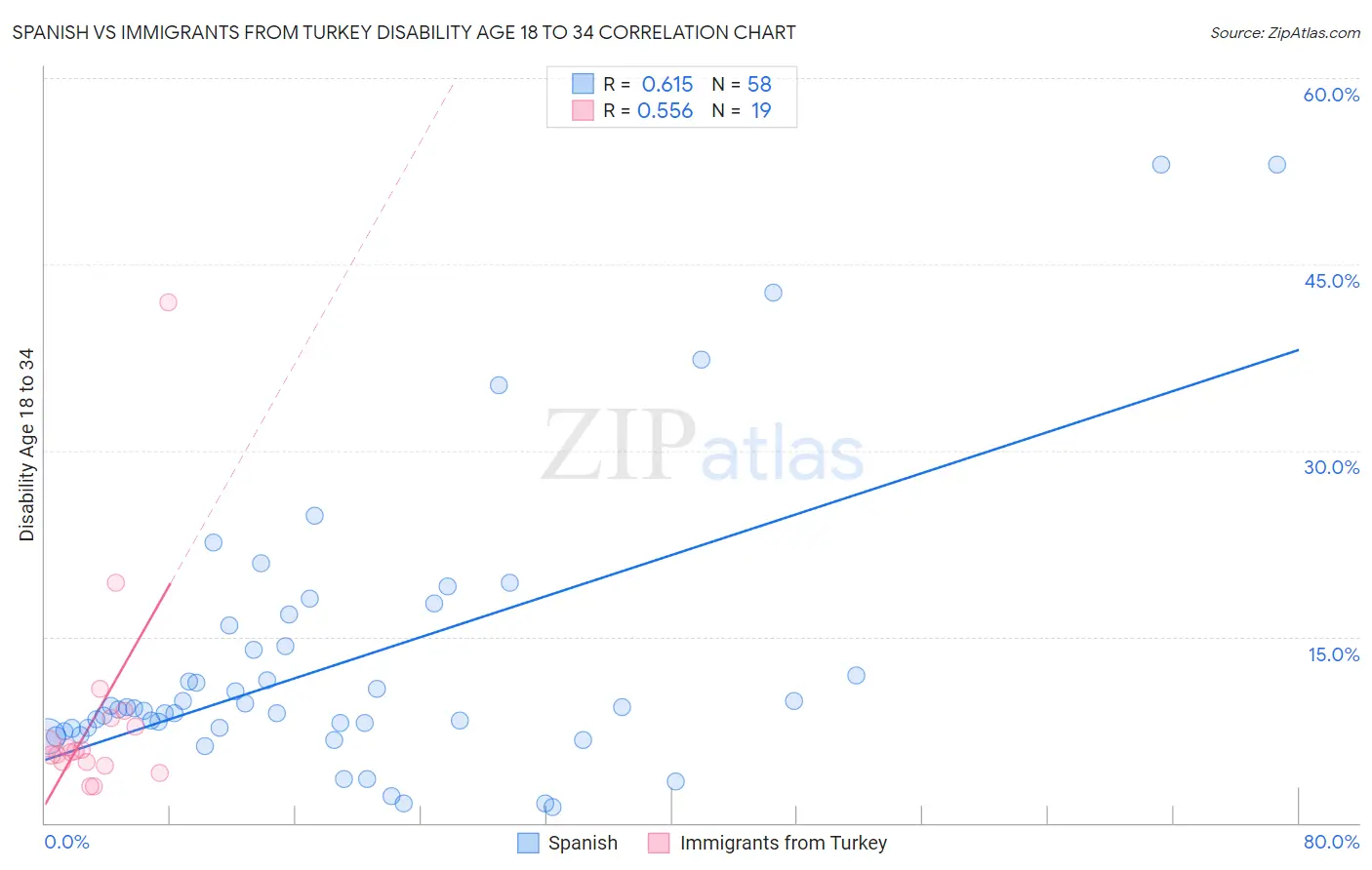 Spanish vs Immigrants from Turkey Disability Age 18 to 34