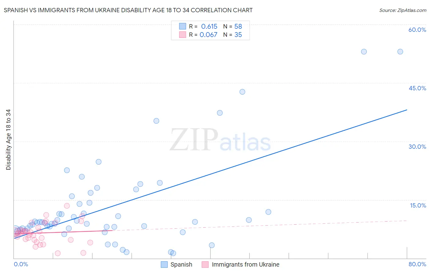 Spanish vs Immigrants from Ukraine Disability Age 18 to 34